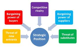 Οι δυνάμεις είναι προσδιοριστικοί παράγοντες της έντασης αλλά και της φύσης του ανταγωνισμού στο πλαίσιο ενός κλάδου.
