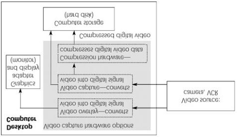 Ψηφιακό βίντεο Video overlay board: Ψηφιοποίηση και απεικόνιση στην οθόνη του υπολογιστή (ταύτιση τιμών φωτεινότητας / χρώματος με τα αντίστοιχα pixel της οθόνης, μετατροπή γραμμών σε ύψος οθόνης σε