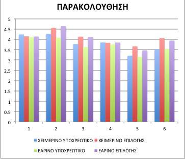 Η ερώτηση σχετικά με τη συνέπεια προσέλευσης του διδάσκοντα (#23) έλαβε την υψηλότερη βαθμολογία [4.28/5.