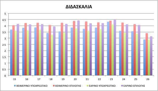 συνολικοί μέσοι όροι και η αντίστοιχη τυπική απόκλιση