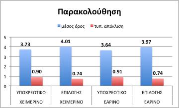 των μαθημάτων ανά εξάμηνο διδασκαλίας και το αν