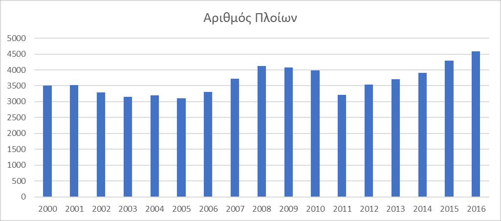 ναυτιλία και την ελληνική οικονομία. Να σημειωθεί ότι τα έτη που παρατηρείται μεγάλη πτώση όπως το 2005 και το 2010, οι Έλληνες εφοπλιστές επέλεξαν να αλλάξουν σημαία στα πλοία τους. Γράφημα 3.
