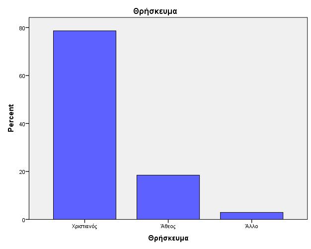 Σχ. 4 Γράφημα ποσοστιαίας αναλογίας ως προς το θρήσκευμα των συμμετεχόντων 3.