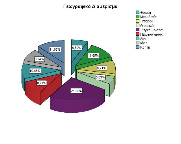 Σχ. 8 Γράφημα κατανομής συμμετεχόντων ανά
