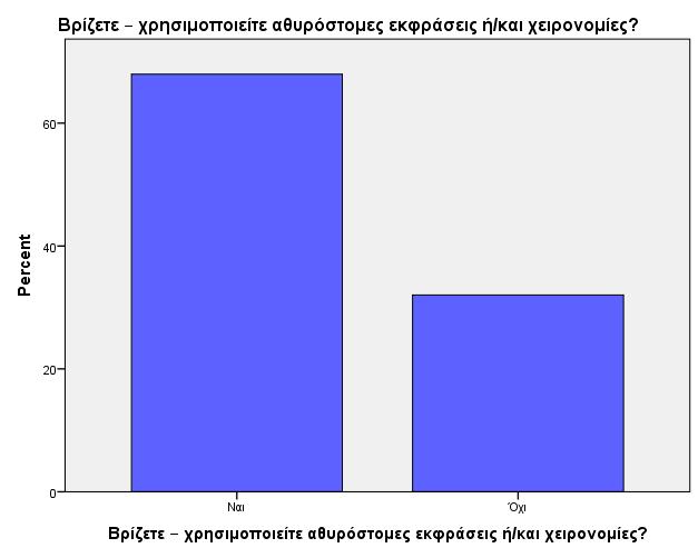 Σχ. 10 Γράφημα ποσοστιαίας αναλογίας χρήσης αθυρόστομων εκφράσεων ή / και προσβλητικών χειρονομιών Ως προς