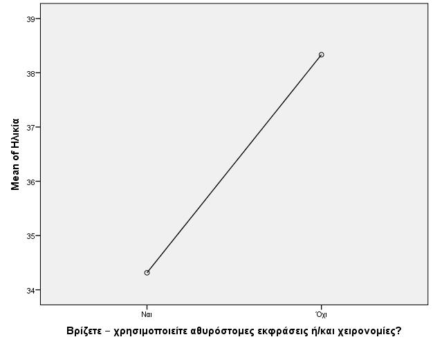 Σχ. 14 Χρήση αθυροστομίας σε σχέση με την ηλικία Ωστόσο, η ηλικία φαίνεται να επηρεάζει τη συχνότητα χρήσης.