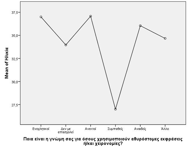 Σχ. 15 Συχνότητα χρήσης αθυροστομίας σε σχέση με την ηλικία Η ηλικία δείχνει επίσης να επηρεάζει τη στάση των ερωτηθέντων απέναντι στους χρήστες αθυρόστομων εκφράσεων, με τους νεότερους να