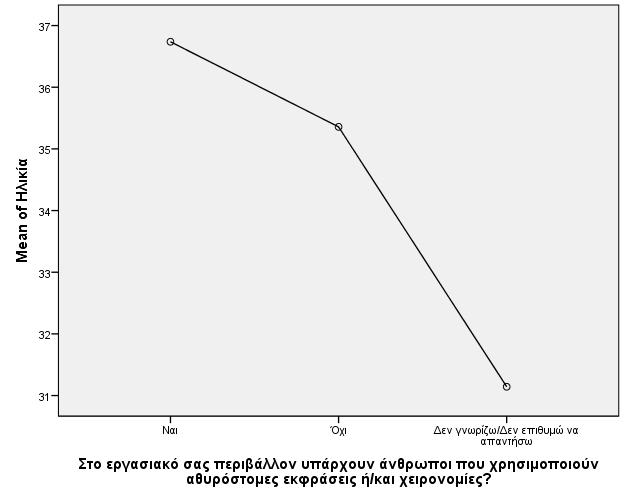 29 Διάγραμμα αναφορικά με την ύπαρξη χρηστών στο εργασιακό