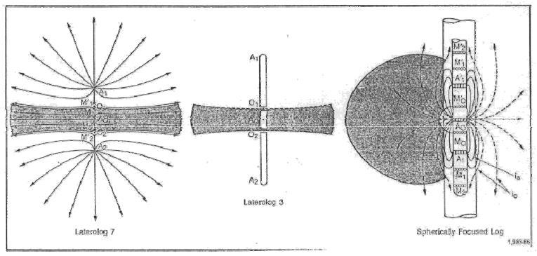 Κεφάλαιο 2 ο Σχήμα 2.9: Σχηματική παράσταση της εστίασης του ηλεκτρικού ρεύματος στις διαγραφίες εστίασης (Schlumberger Educational Services (1991).