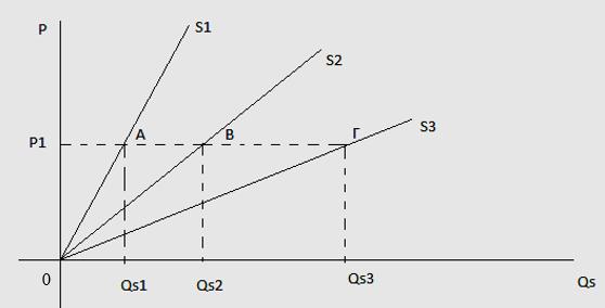 Για τις προτάσεις Α.2 και Α.3 γράψτε στο τετράδιό σας τον αριθμό της πρότασης και δίπλα του το γράμμα που αντιστοιχεί στη σωστή απάντηση. Α.2 Μια επιχείρηση παράγει το αγαθό Χ έχοντας συνάρτηση κόστους TC=10+20L+10Q.