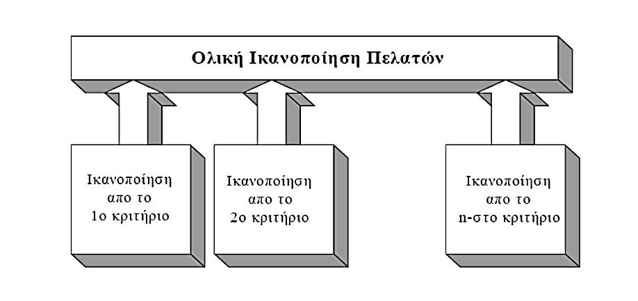 o Η επιλογή και υλοποίηση μιας απόφασης αποκλείει αυτόματα την επιλογή και υλοποίηση των υπολοίπων.