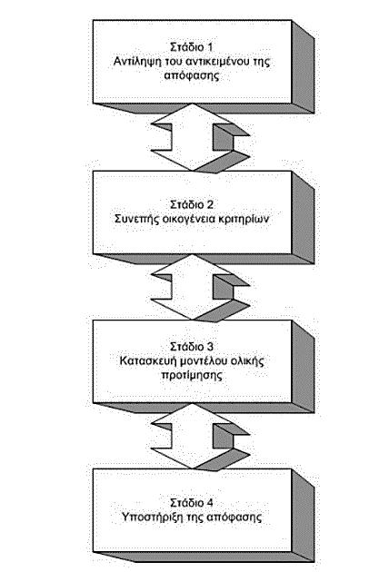Κατά τον Roy (1985, 1990), το γενικό πλαίσιο μοντελοποίησης των προβλημάτων στην πολυκριτήρια ανάλυση οριοθετείται από τα ακόλουθα τέσσερα διαδοχικά και αλληλεπιδρώντα στάδια, τα οποία βλέπου με στο
