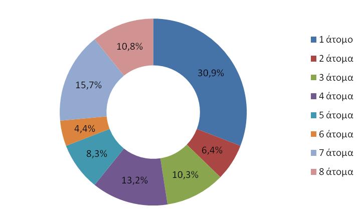 Σχήμα 5.5 Γραφική απεικόνιση δείγματος, με κριτήριο τον αριθμό των ατόμων που μένουν στο ίδιο σπίτι. 5.4 Προδιάταξη εναλλακτικών Οι συμμετέχοντες στο ερωτηματολόγιο, μεταξύ των άλλον κλήθηκαν να ιεραρχήσουν με σειρά προτίμησης τα προϊόντα ελαιόλαδου που τους ορίστηκαν σαν εναλλακτικές.
