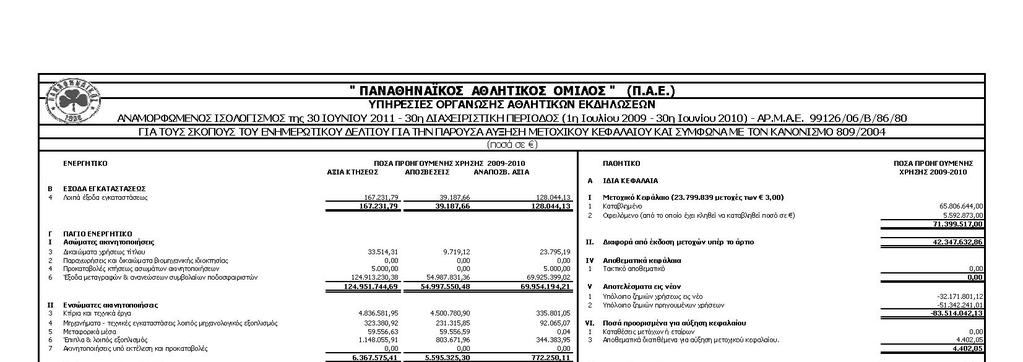 5.2. Αναµορφωµένες Οικονοµικές Καταστάσεις και Έκθεση Ελέγχου Ορκωτού Ελεγκτή Λογιστή για τη χρήση