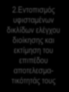 Εντοπισμός προγενέστερων εσωτερικών, εξωτερικών ή διερευνητικών εργασιών που έχουν πραγματοποιηθεί 5.