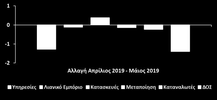 Τον Μάιο 2019, ο Δείκτης Οικονομικής Συγκυρίας (ΔΟΣ) για την Κύπρο μειώθηκε κατά 1,3 μονάδες σε σύγκριση με τον Απρίλιο 2019 (Διάγραμμα 1, Πίνακας 1).