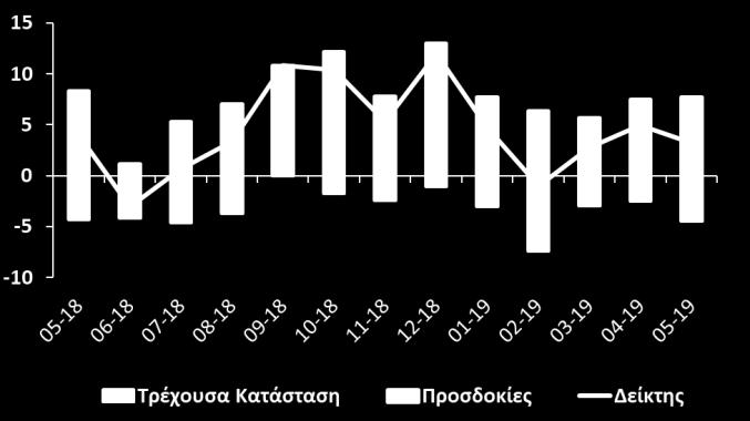 Αντίθετα, οι απαντήσεις των επιχειρήσεων σχετικά με τις παραγγελίες για εξαγωγές ήταν λιγότερο αρνητικές τον Μάιο.