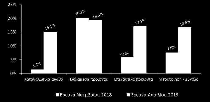 Οι έρευνες στην Κύπρο γίνονται τηλεφωνικώς ανάμεσα σε ανώτερα στελέχη εταιρειών σε δείγμα 300 επιχειρήσεων, το οποίο δίνει βαρύτητα σε μεγαλύτερες επιχειρηματικές μονάδες.