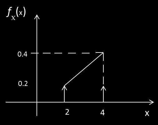 P X 4 F X 4 F X 4 0.8 0. Εποµένως : x/0, < x < 4 0.δx 0.