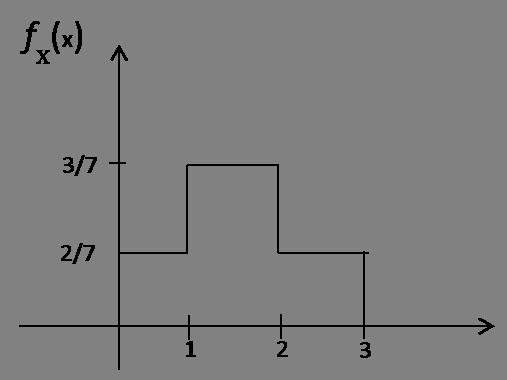ΗΥ-7- Θεωρία Πιθανοτήτων - Χειµερινό Εξάµηνο 04-5/Λύσεις Τελικής Εξέτασης 6 δ Εχουµε : 0 για x
