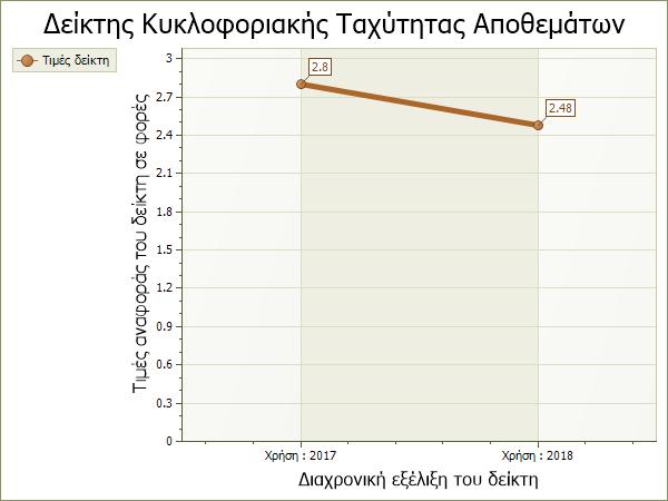 2017 Δείκτης Κυκλοφοριακής Ταχύτητας Αποθεμάτων ( Inventory Turnover Ratio ) Κόστος πωληθέντων 854.943,07 Αποθέματα 305.