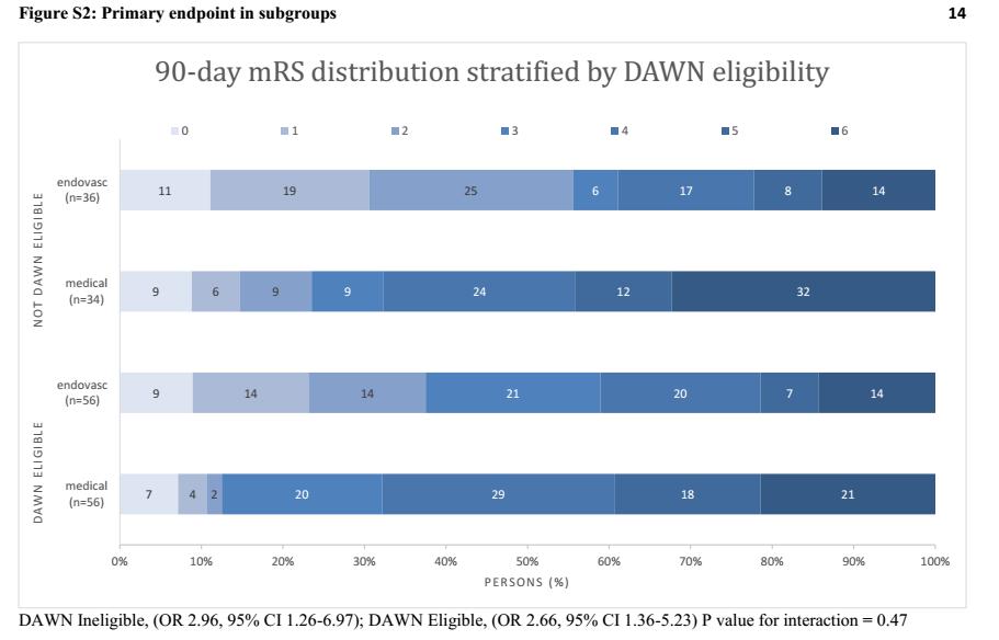 ΑΣΘΕΝΕΙΣ ΠΟΥ ΔΕΝ ΕΝΕΠΙΠΤΑΝ ΣΤΑ ΚΡΙΤΗΡΙΑ ΤΗΣ DAWN DAWN vs DEFUSE 3 40% των ασθενών της DEFUSE 3 δεν εμπίπτουν στα κριτήρια της DAWN (n=72) Pre-stroke mrs 2 (n=13) NIHSS 6-9 (n=31)