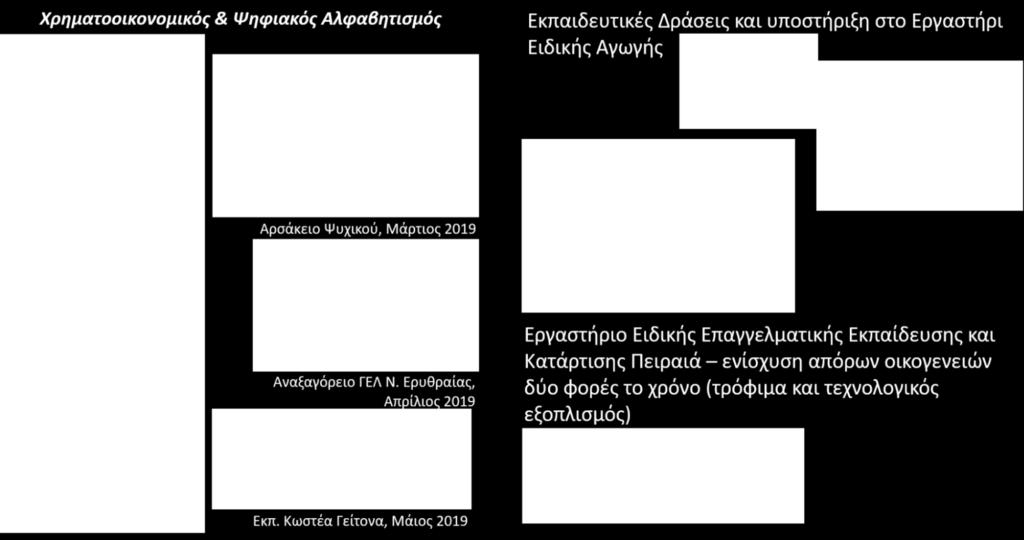 κοινωνικές δράσεις που προάγουν τον