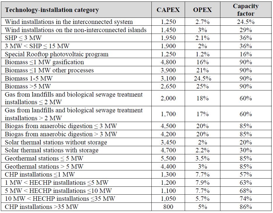 Typical cost and