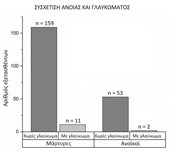 11.4 ΑΠΟΤΕΛΕΣΜΑΤΑ Η συσχέτιση του χρόνιου γλαυκώματος με την άνοια αποδείχθηκε στατιστικά μη σημαντική (Fisher s exact test, p =