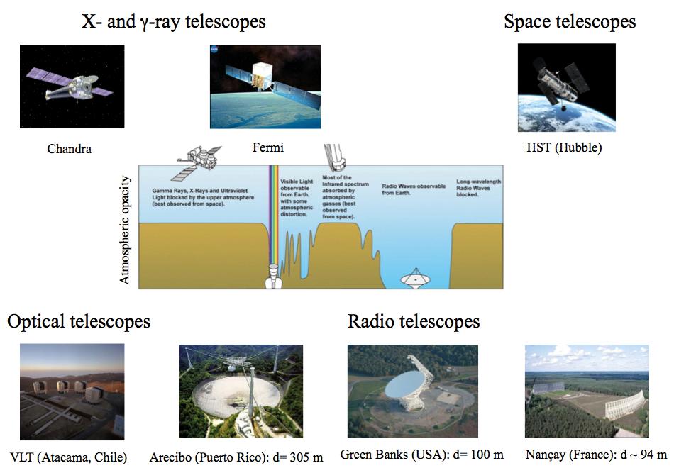 Page 4 of 21 Eur. Phys. J. Plus (2018) 133: 445 Fig. 1. Different types of ground-based and on-board telescopes covering all band of the electromagnetic spectrum used for the observation of neutron stars.