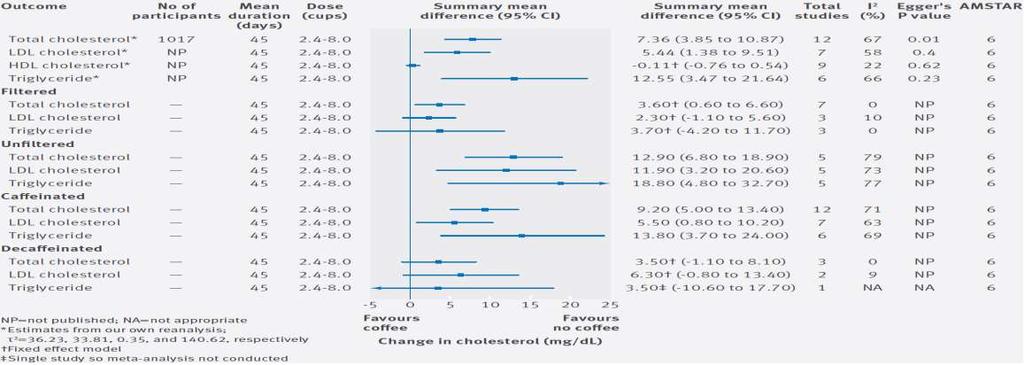135 άρθρα μετα-αναλύσεων μελετών παρατήρησης και 6 άρθρα μετα-αναλύσεων RCT μελετών Συμπεράσματα: 3-4 φλιτζάνια καφεΐνούχου καφέ έναντι 0 φλιτζάνια Σημαντική αύξηση στα λιπίδια αίματος κυρίως με