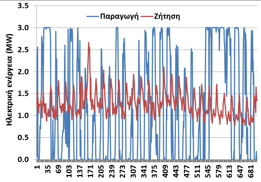 Ενεργειακά μεγέθη σε τρεις χρονικές κλίμακες Πλήρη δεδομένα (10 έτη) Δεδομένα τριών ετών Ωριαία Ημερήσια Μηνιαία Ωριαία Ημερήσια Μηνιαία Μέση παραγωγή ενέργειας (MWh) 7873 7141 6591 8367 7908 7601