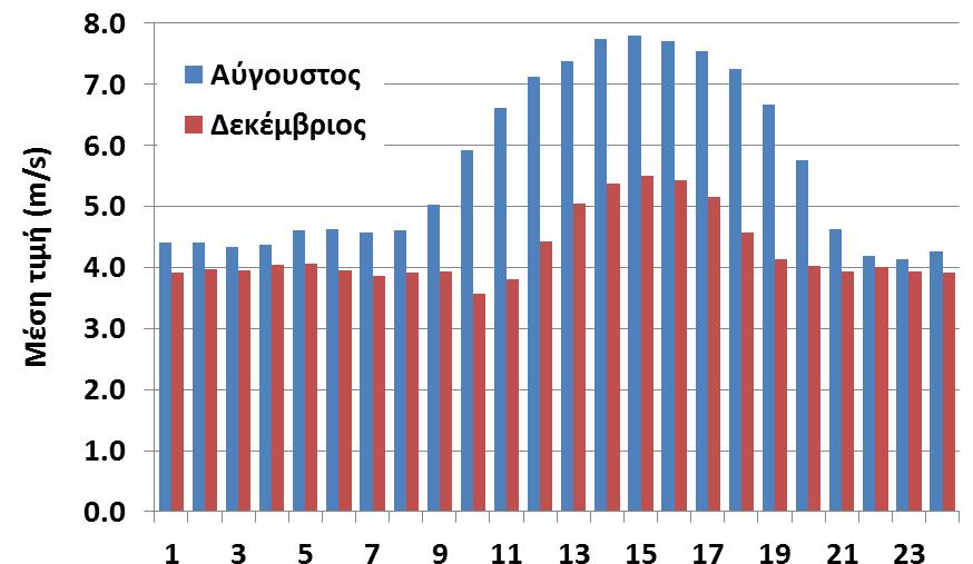 Στατιστικά χαρακτηριστικά ανά μήνα & ώρα Υδρομετεωρολογικές διεργασίες που σχετίζονται με την παραγωγή ανανεώσιμης