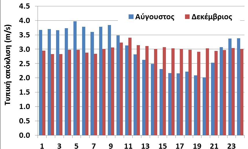 Apostolidou, Topography-adjusted solar radiation indices and their importance in hydrology, Hydrological Sciences