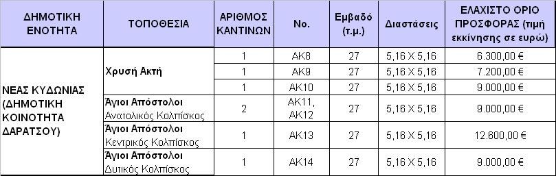 Αναλυτικά τα αναψυκτήρια ανά τοποθεσία µε τα ελάχιστα όρια προσφοράς (τιµές εκκίνησης), είναι τα εξής: Οι χώροι όπου βρίσκονται τοποθετηµένα τα αναψυκτήρια του ήµου απεικονίζονται σε απόσπασµα χάρτου