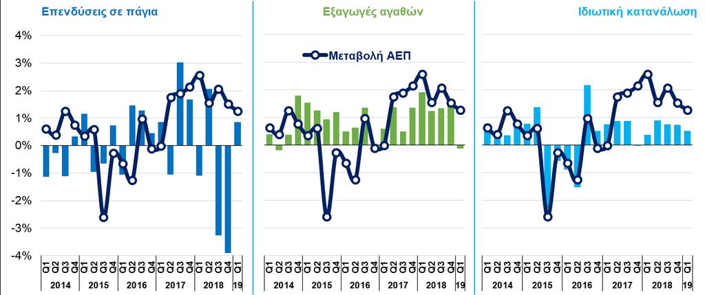 TEYXΟΣ 46 12 Ιουνίου 2019 ΠΕΡΙΕΧΟΜΕΝΑ Συμβολή επενδύσεων, εξαγωγών αγαθών και ιδιωτικής κατανάλωσης στη μεταβολή του ΑΕΠ (ΕΛΣΤΑΤ, Εθνικοί Λογαριασμοί, Q1 2019) Βασικοί δείκτες 9 Οικονομικό κλίμα 10
