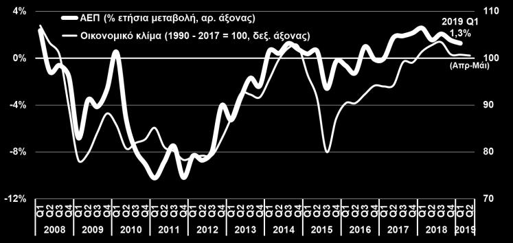 A 3μηνο 2019, ΙΟΒΕ-DG