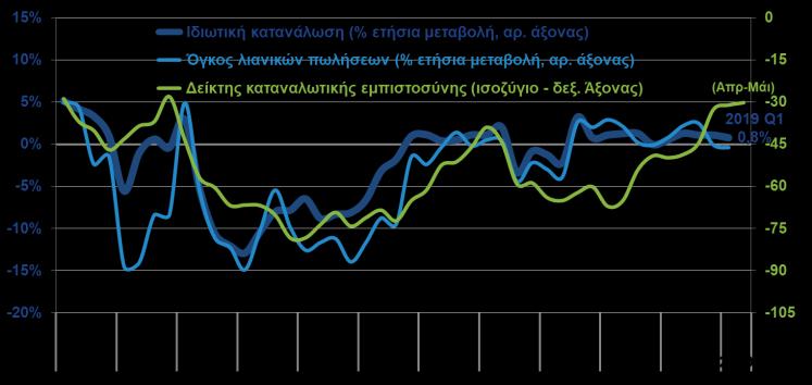 ΙΔΙΩΤΙΚΗ ΚΑΤΑΝΑΛΩΣΗ,
