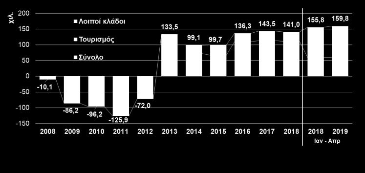 ΔΙΟΡΘΩΜΕΝΑ ΣΤΟΙΧΕΙΑ) (ΕΛΣΤΑΤ,