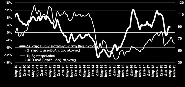 ΔΕΙΚΤΗΣ ΤΙΜΩΝ ΕΙΣΑΓΩΓΩΝ ΣΤΗ
