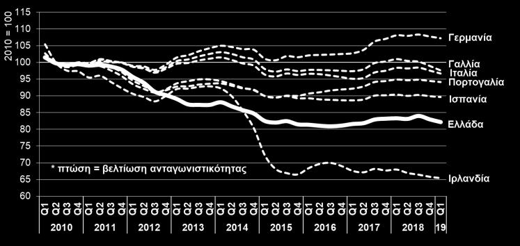 2019) ΑΝΤΑΓΩΝΙΣΤΙΚΟΤΗΤΑ ΤΙΜΩΝ