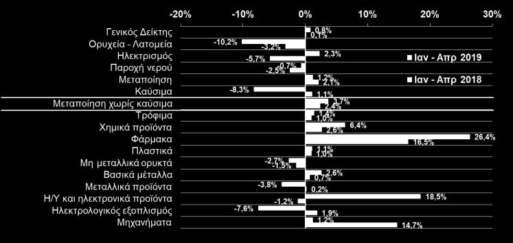 ΠΑΡΑΓΩΓΗΣ ΚΑΤΑ ΚΛΑΔΟ (ΕΛΣΤΑΤ,
