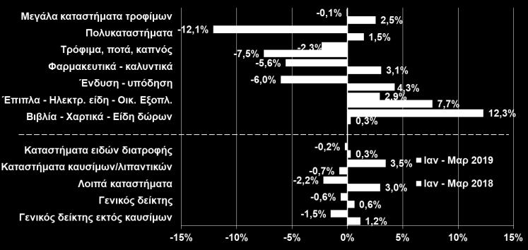 ΕΜΠΟΡΙΟ (% μεταβολή ανά