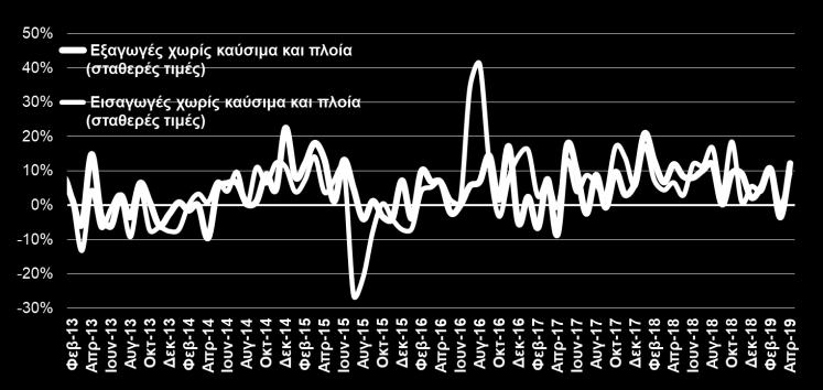 891,2-5,8% Τρόφιμα και ζώα ζωντανά 1.487,5 1.