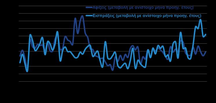 Πρώτες ύλες 433,5 542,0 25,0% Καύσιμα 3.377,0 3.411,9 1,0% Βιομηχανικά προϊόντα 4.472,3 4.
