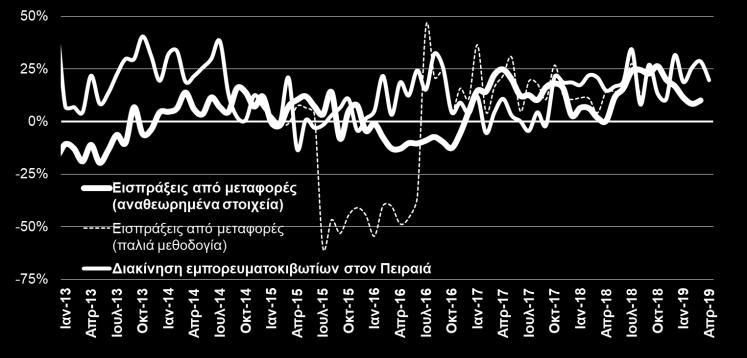 722,5 3,4% εκ των οποίων: τρόφιμα/ποτά 947,7 798,8-15,7% Πρώτες ύλες & ακατέργαστα 819,2