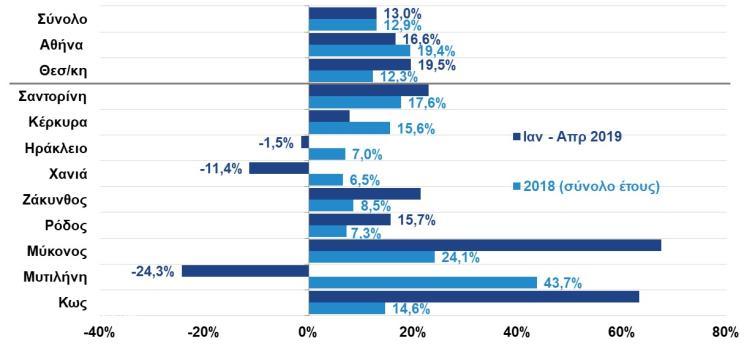 589,5 3,7% Καύσιμα 2.478,8 2.404,6-3,0% Σύνολο 7.867,2 7.