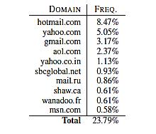 Campaign Datasets 27 Οι δέκα πιο επικεντρωμένοι email address domains και η