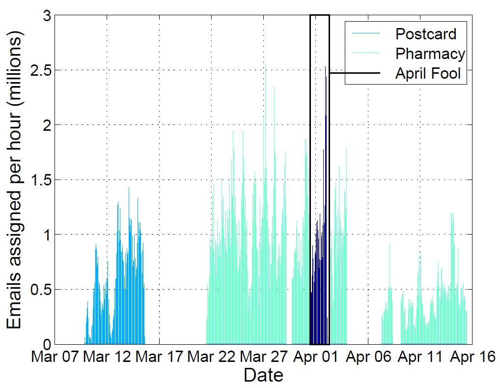 Campaign Datasets 28 Number of E-mail