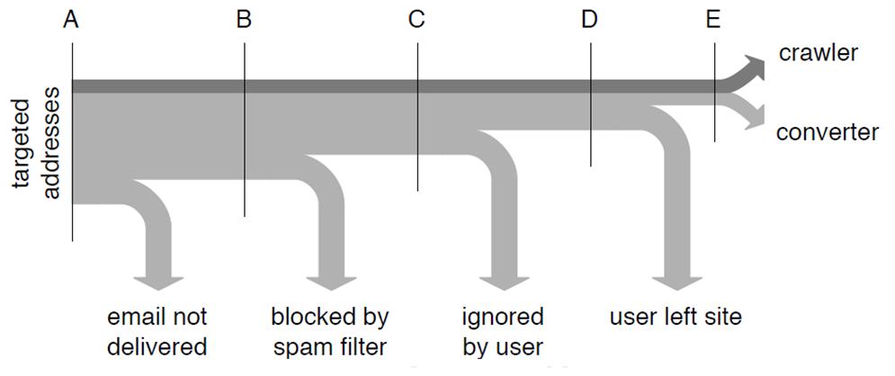 Spam Conversion Pipeline 31 pipeline and shows the type of filtering at each